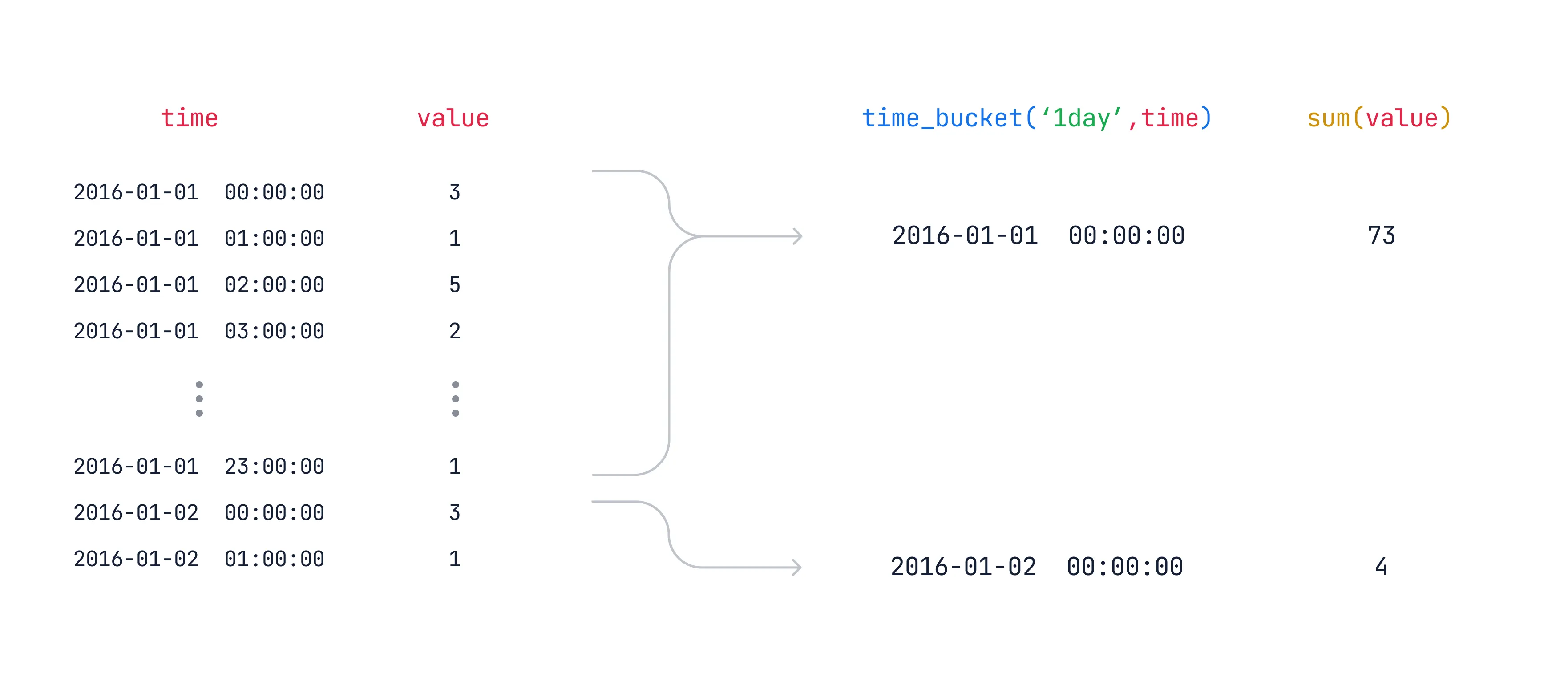 Diagram showing time_bucket aggregating data into daily buckets and calculating the daily sum