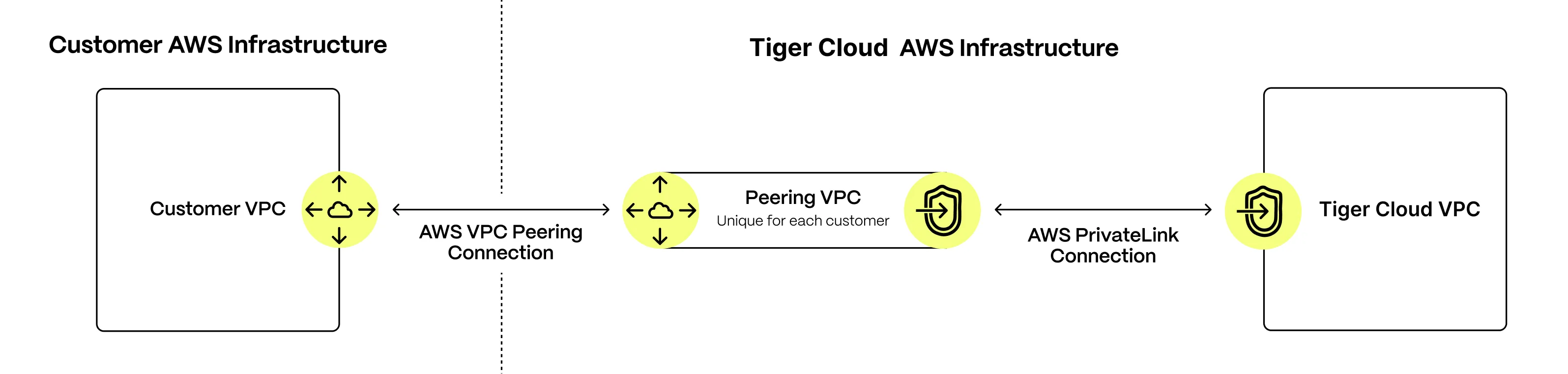 Tiger Cloud VPC isolation architecture